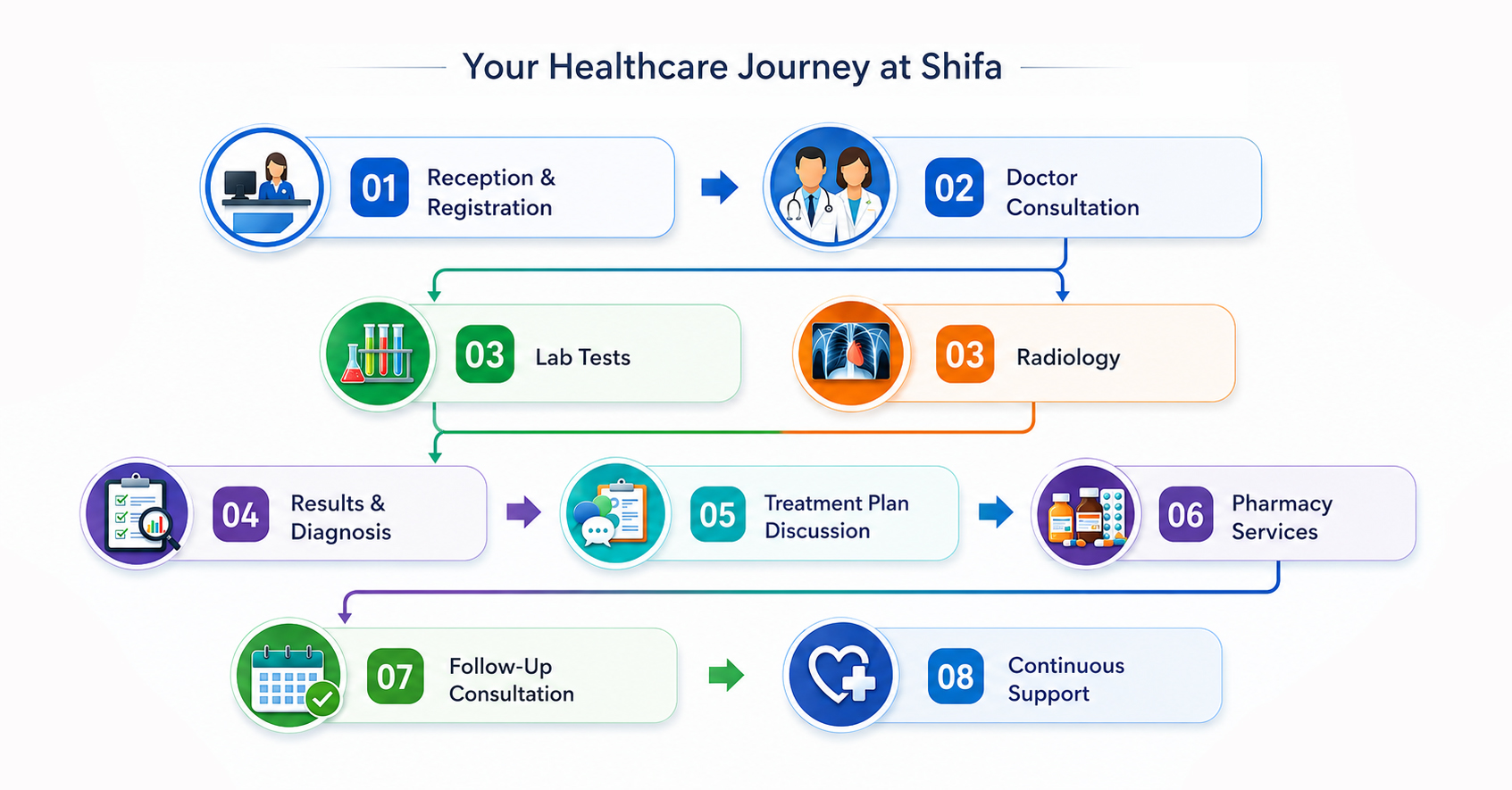 Shifa Care Flow Process